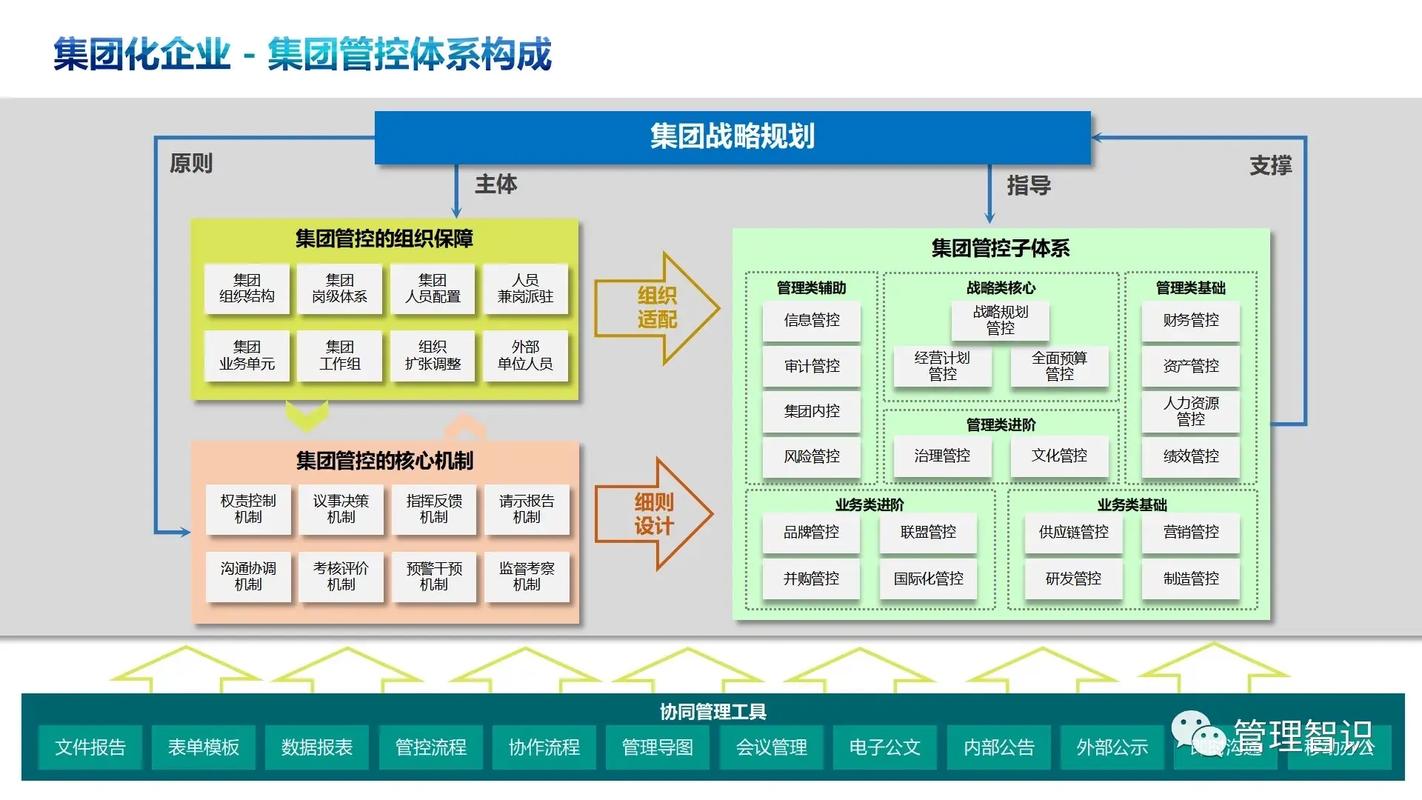 【集团化企业集团管控体系图解】#企业经营管理 #干货分享 #